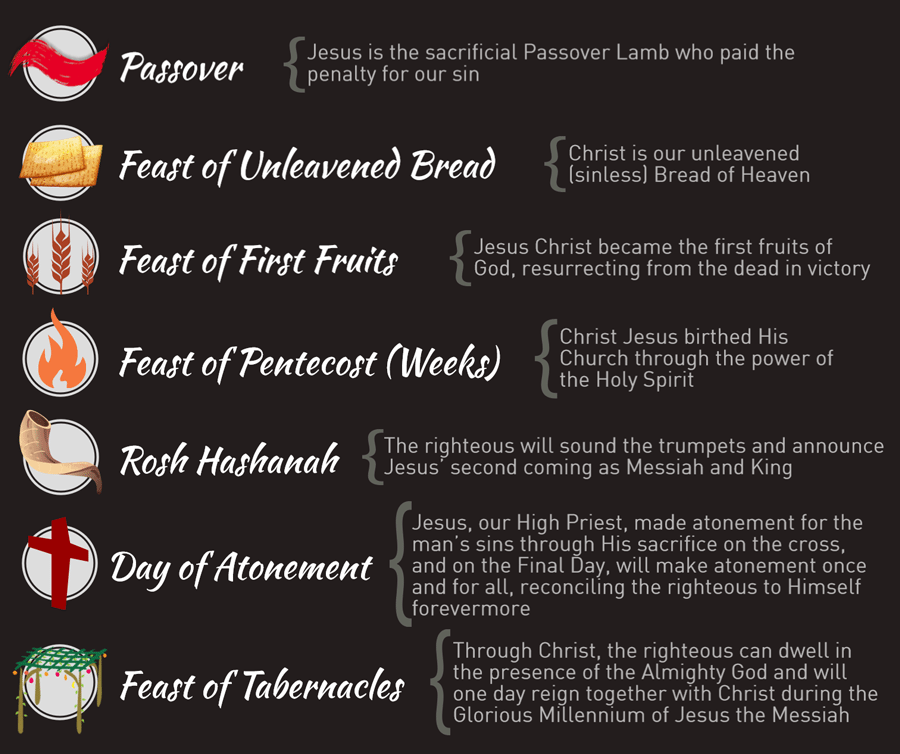 Jewish Feasts Chart